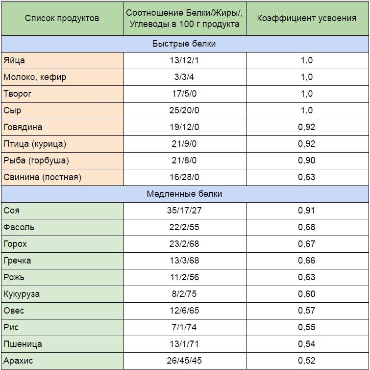 Таблица соотношения белков и других пищевых компонентов в продуктах питания