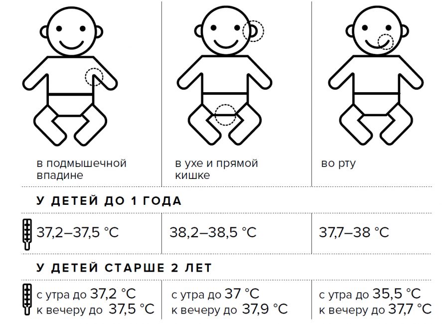 Нормальные уровни температуры у детей