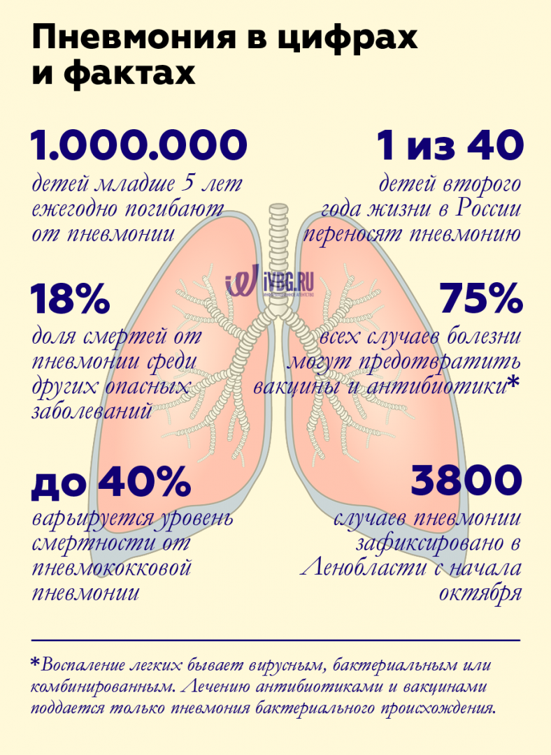 Пневмония у Детей: Симтомы, Лечение у Детей 1-го, 2-ух, 3-х Лет