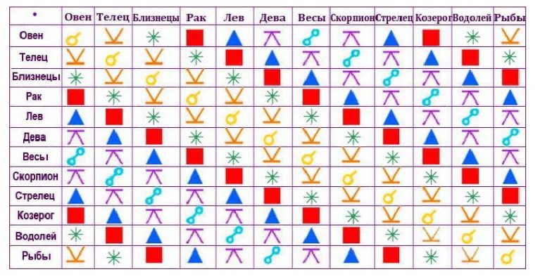 Гороскоп Совместимости по Знаку Зодиака + ТОП-10Советов