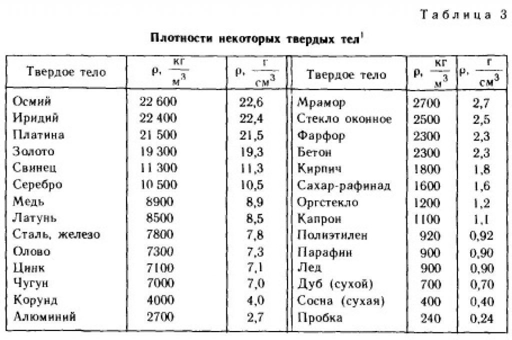 Таблица минимальной плотности